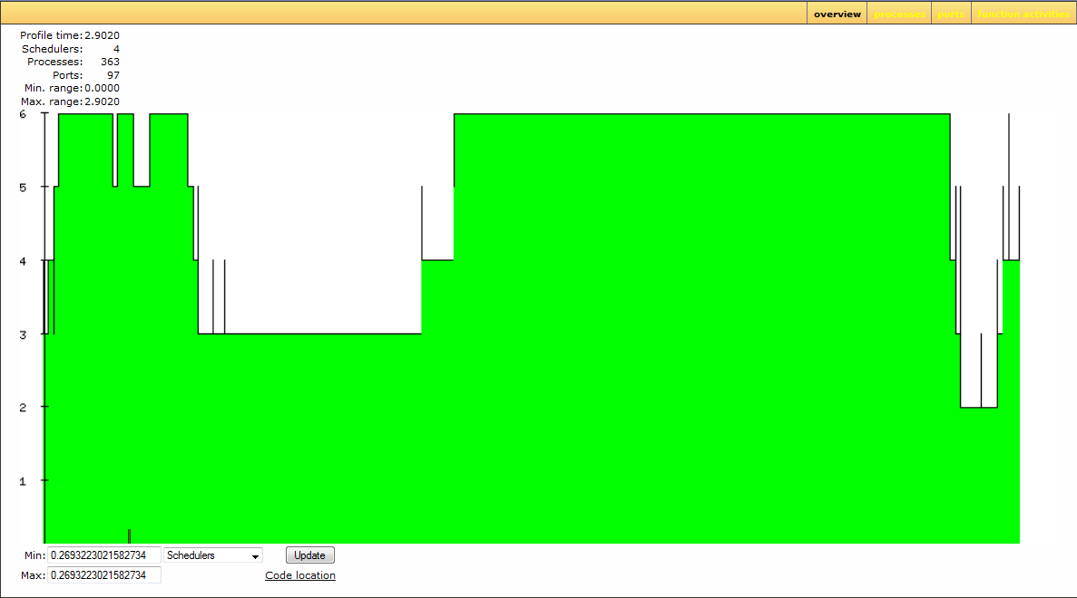 overview active schedulers